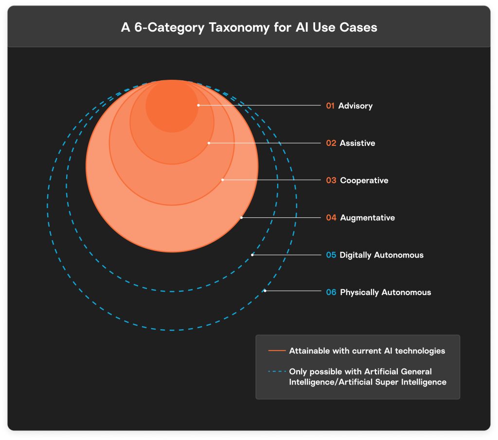 Concentric circle diagram displaying the 6-category taxonomy for AI Use Cases 