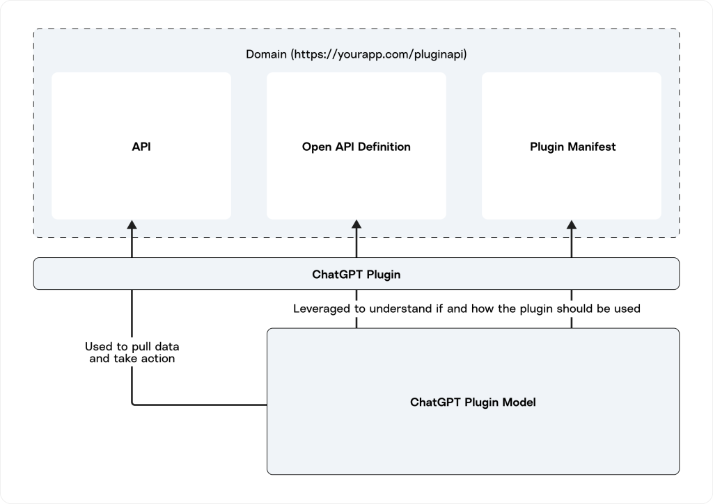 Exhibit 1: ChatGPT Plugin Model