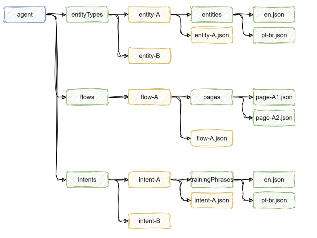 Exhibit 2: A simple directory structure